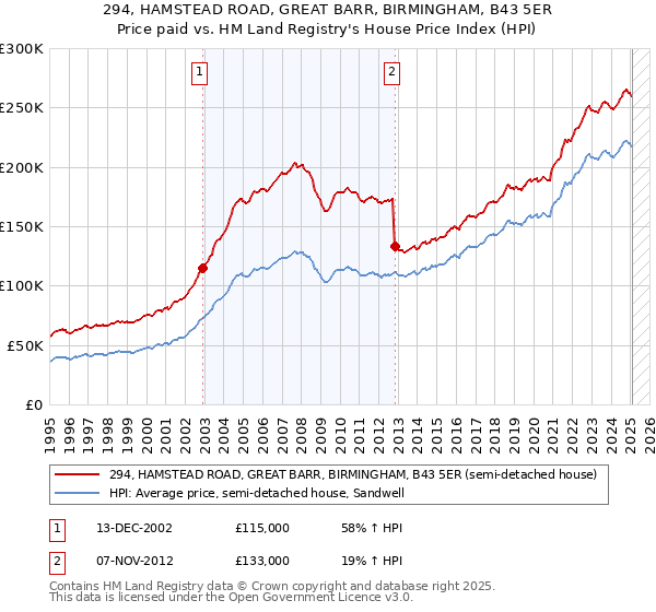 294, HAMSTEAD ROAD, GREAT BARR, BIRMINGHAM, B43 5ER: Price paid vs HM Land Registry's House Price Index