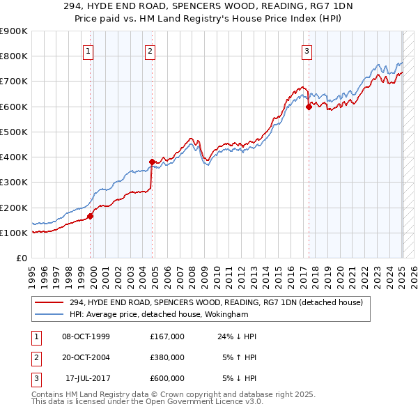 294, HYDE END ROAD, SPENCERS WOOD, READING, RG7 1DN: Price paid vs HM Land Registry's House Price Index