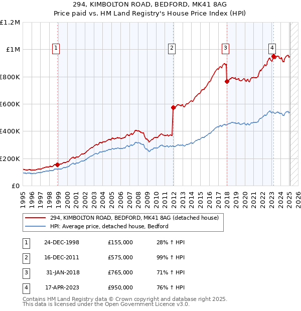 294, KIMBOLTON ROAD, BEDFORD, MK41 8AG: Price paid vs HM Land Registry's House Price Index