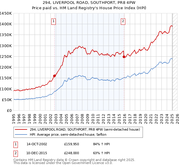 294, LIVERPOOL ROAD, SOUTHPORT, PR8 4PW: Price paid vs HM Land Registry's House Price Index