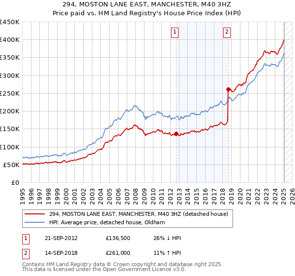 294, MOSTON LANE EAST, MANCHESTER, M40 3HZ: Price paid vs HM Land Registry's House Price Index
