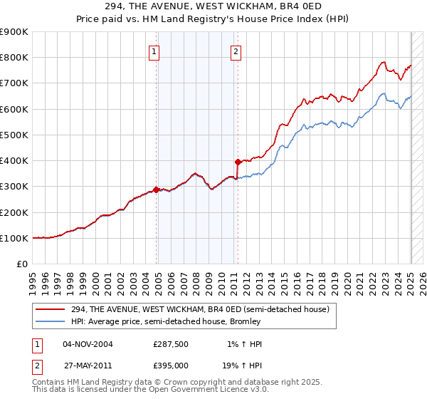 294, THE AVENUE, WEST WICKHAM, BR4 0ED: Price paid vs HM Land Registry's House Price Index