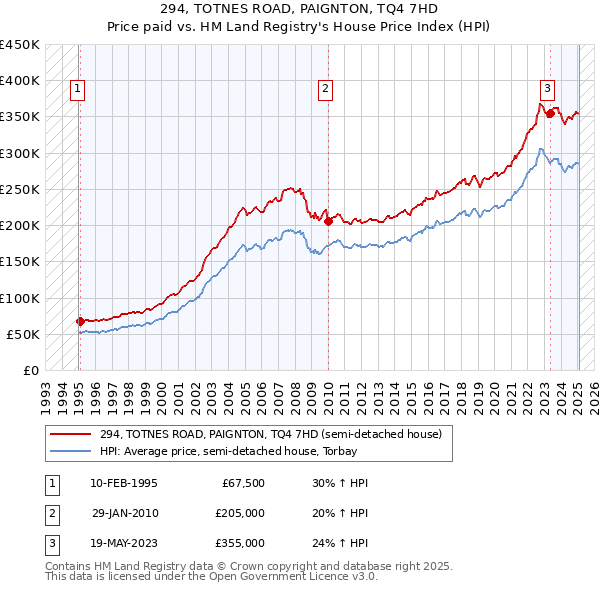 294, TOTNES ROAD, PAIGNTON, TQ4 7HD: Price paid vs HM Land Registry's House Price Index