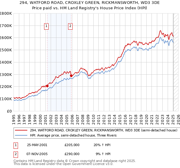 294, WATFORD ROAD, CROXLEY GREEN, RICKMANSWORTH, WD3 3DE: Price paid vs HM Land Registry's House Price Index
