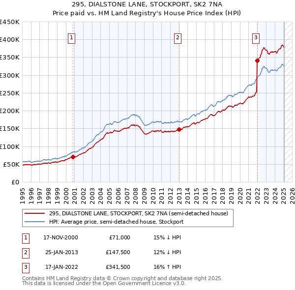 295, DIALSTONE LANE, STOCKPORT, SK2 7NA: Price paid vs HM Land Registry's House Price Index