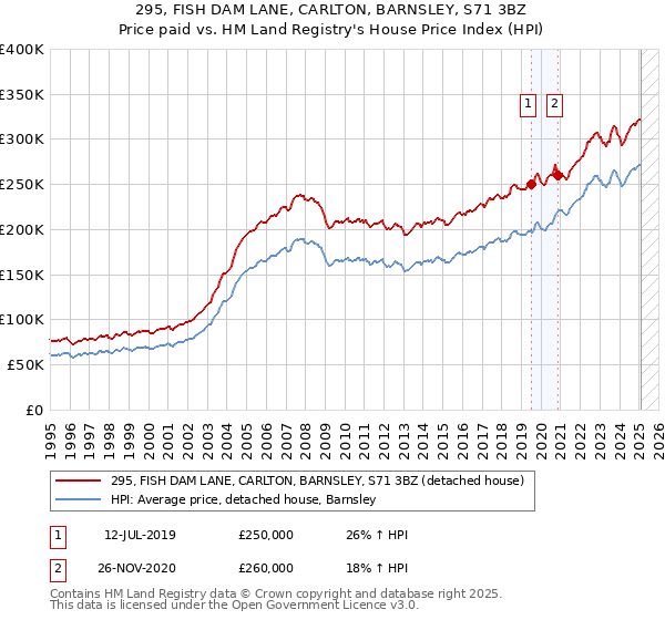 295, FISH DAM LANE, CARLTON, BARNSLEY, S71 3BZ: Price paid vs HM Land Registry's House Price Index