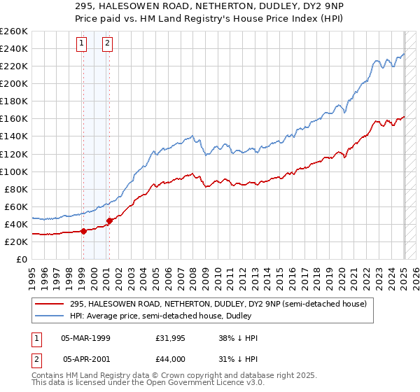 295, HALESOWEN ROAD, NETHERTON, DUDLEY, DY2 9NP: Price paid vs HM Land Registry's House Price Index