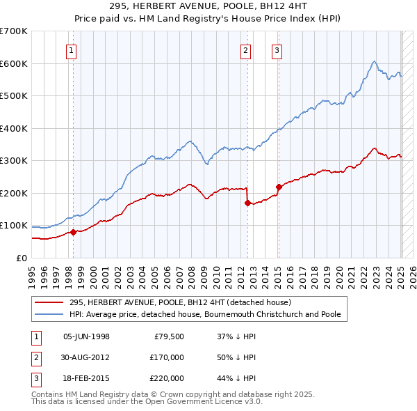 295, HERBERT AVENUE, POOLE, BH12 4HT: Price paid vs HM Land Registry's House Price Index
