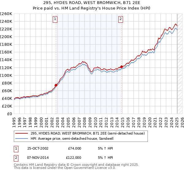 295, HYDES ROAD, WEST BROMWICH, B71 2EE: Price paid vs HM Land Registry's House Price Index