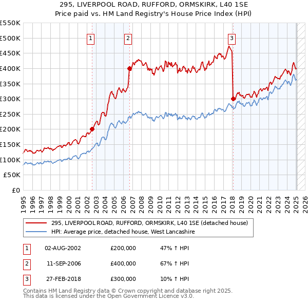 295, LIVERPOOL ROAD, RUFFORD, ORMSKIRK, L40 1SE: Price paid vs HM Land Registry's House Price Index