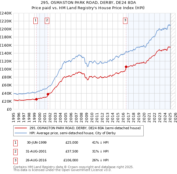 295, OSMASTON PARK ROAD, DERBY, DE24 8DA: Price paid vs HM Land Registry's House Price Index