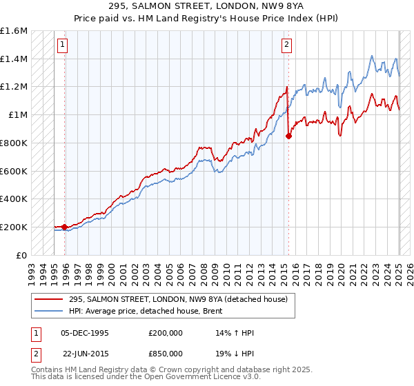 295, SALMON STREET, LONDON, NW9 8YA: Price paid vs HM Land Registry's House Price Index