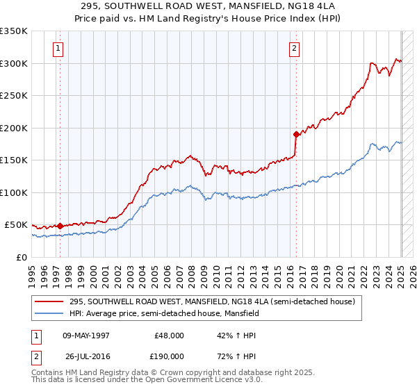 295, SOUTHWELL ROAD WEST, MANSFIELD, NG18 4LA: Price paid vs HM Land Registry's House Price Index