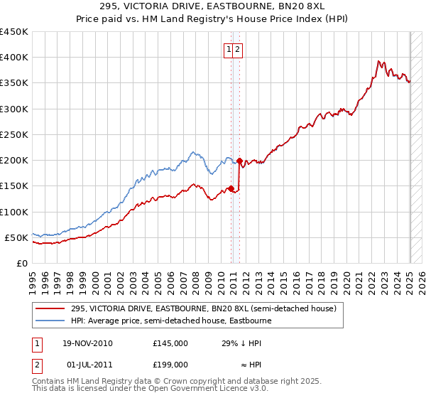 295, VICTORIA DRIVE, EASTBOURNE, BN20 8XL: Price paid vs HM Land Registry's House Price Index
