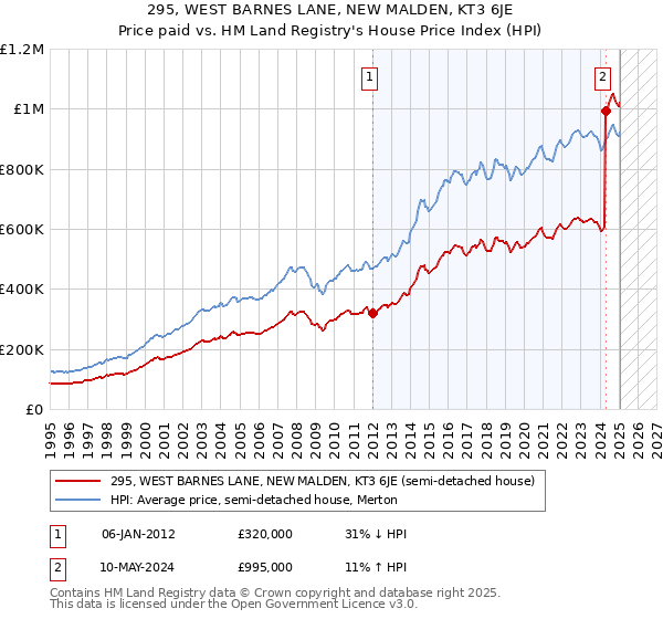 295, WEST BARNES LANE, NEW MALDEN, KT3 6JE: Price paid vs HM Land Registry's House Price Index