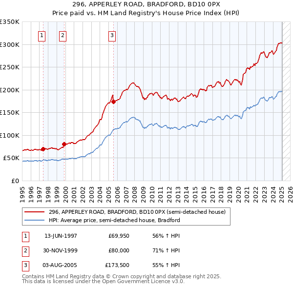 296, APPERLEY ROAD, BRADFORD, BD10 0PX: Price paid vs HM Land Registry's House Price Index