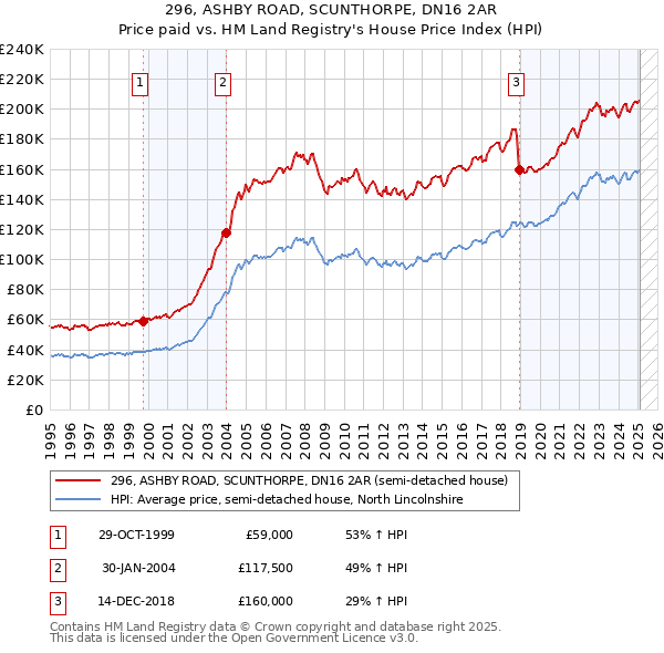 296, ASHBY ROAD, SCUNTHORPE, DN16 2AR: Price paid vs HM Land Registry's House Price Index