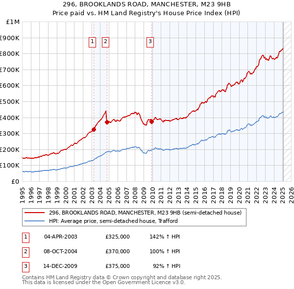 296, BROOKLANDS ROAD, MANCHESTER, M23 9HB: Price paid vs HM Land Registry's House Price Index