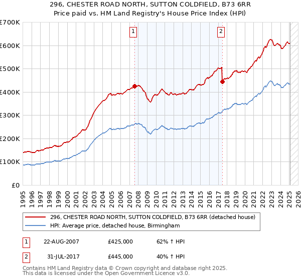 296, CHESTER ROAD NORTH, SUTTON COLDFIELD, B73 6RR: Price paid vs HM Land Registry's House Price Index