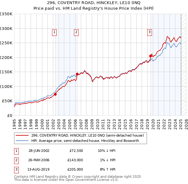 296, COVENTRY ROAD, HINCKLEY, LE10 0NQ: Price paid vs HM Land Registry's House Price Index