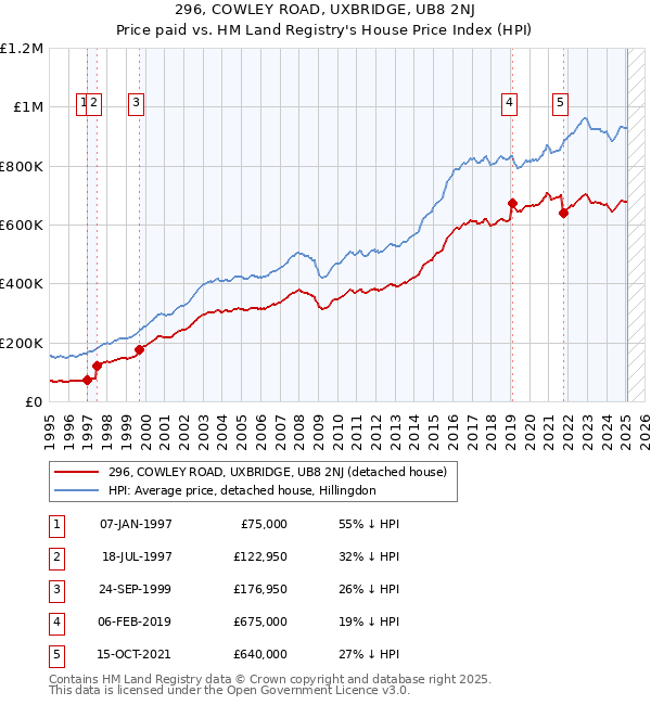 296, COWLEY ROAD, UXBRIDGE, UB8 2NJ: Price paid vs HM Land Registry's House Price Index