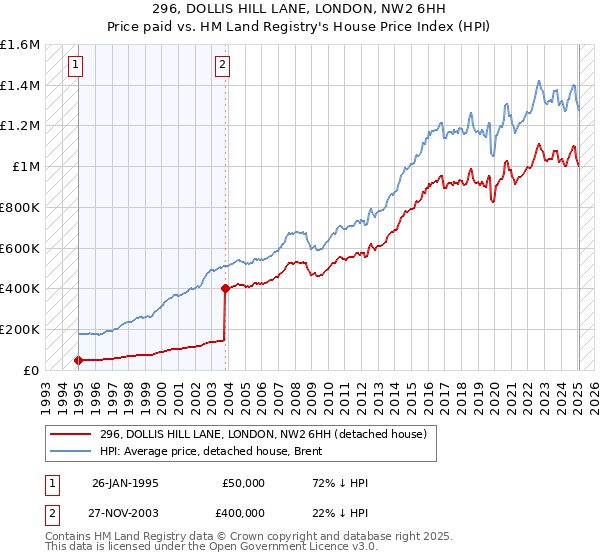 296, DOLLIS HILL LANE, LONDON, NW2 6HH: Price paid vs HM Land Registry's House Price Index