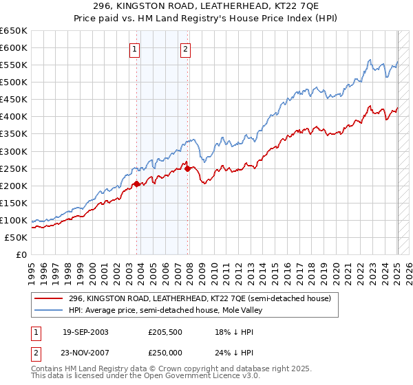 296, KINGSTON ROAD, LEATHERHEAD, KT22 7QE: Price paid vs HM Land Registry's House Price Index