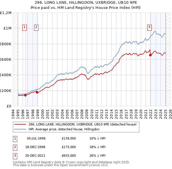 296, LONG LANE, HILLINGDON, UXBRIDGE, UB10 9PE: Price paid vs HM Land Registry's House Price Index