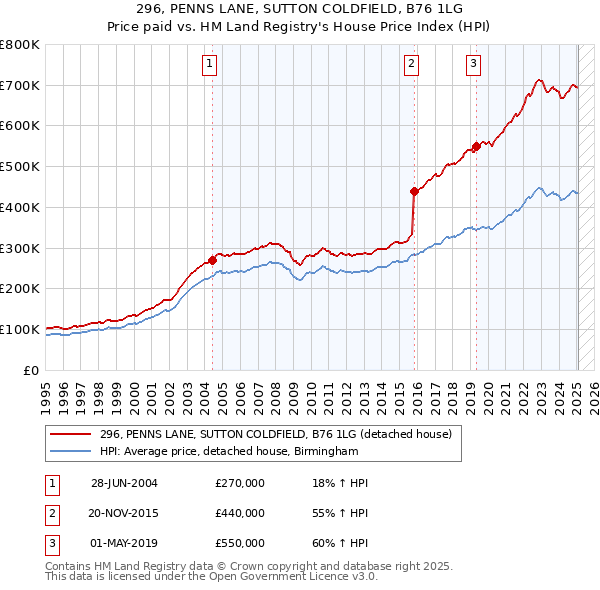 296, PENNS LANE, SUTTON COLDFIELD, B76 1LG: Price paid vs HM Land Registry's House Price Index