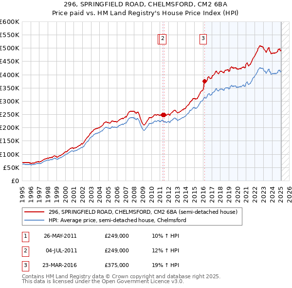 296, SPRINGFIELD ROAD, CHELMSFORD, CM2 6BA: Price paid vs HM Land Registry's House Price Index