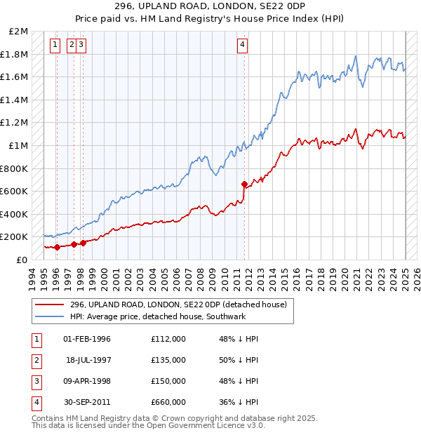 296, UPLAND ROAD, LONDON, SE22 0DP: Price paid vs HM Land Registry's House Price Index
