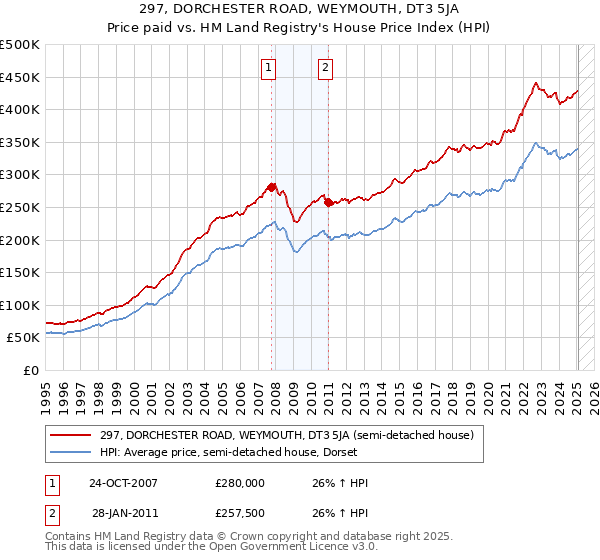 297, DORCHESTER ROAD, WEYMOUTH, DT3 5JA: Price paid vs HM Land Registry's House Price Index