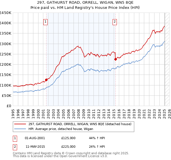 297, GATHURST ROAD, ORRELL, WIGAN, WN5 8QE: Price paid vs HM Land Registry's House Price Index