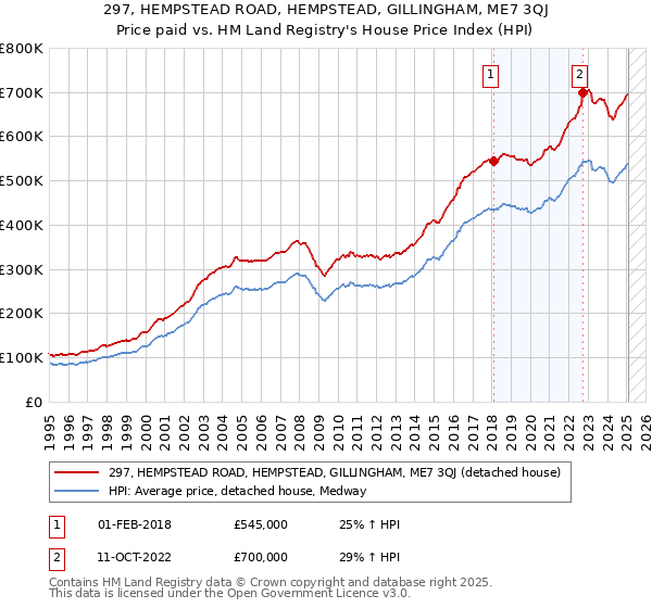 297, HEMPSTEAD ROAD, HEMPSTEAD, GILLINGHAM, ME7 3QJ: Price paid vs HM Land Registry's House Price Index