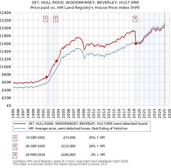 297, HULL ROAD, WOODMANSEY, BEVERLEY, HU17 0RR: Price paid vs HM Land Registry's House Price Index