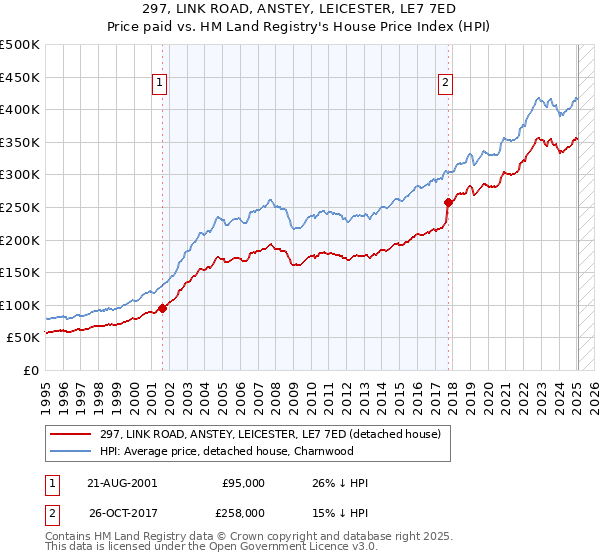 297, LINK ROAD, ANSTEY, LEICESTER, LE7 7ED: Price paid vs HM Land Registry's House Price Index