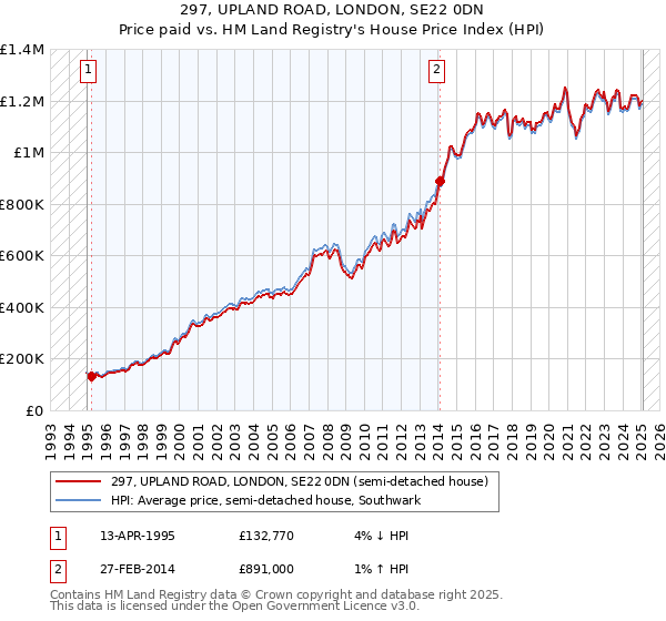 297, UPLAND ROAD, LONDON, SE22 0DN: Price paid vs HM Land Registry's House Price Index