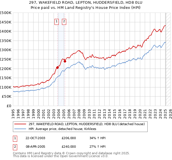 297, WAKEFIELD ROAD, LEPTON, HUDDERSFIELD, HD8 0LU: Price paid vs HM Land Registry's House Price Index
