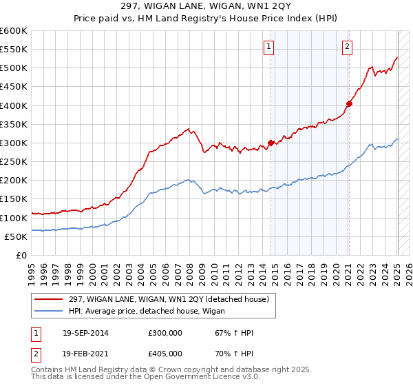 297, WIGAN LANE, WIGAN, WN1 2QY: Price paid vs HM Land Registry's House Price Index