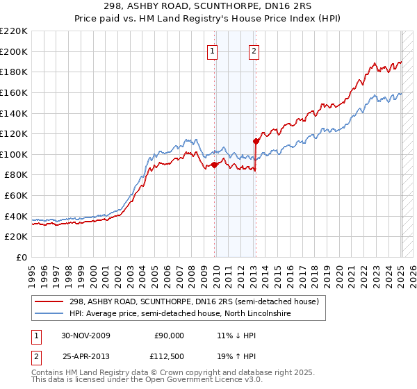 298, ASHBY ROAD, SCUNTHORPE, DN16 2RS: Price paid vs HM Land Registry's House Price Index