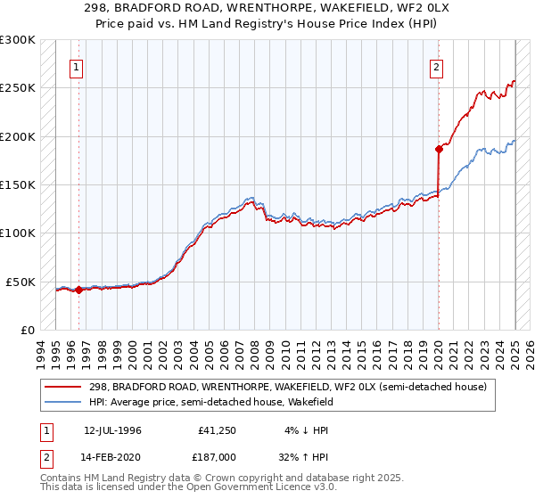 298, BRADFORD ROAD, WRENTHORPE, WAKEFIELD, WF2 0LX: Price paid vs HM Land Registry's House Price Index