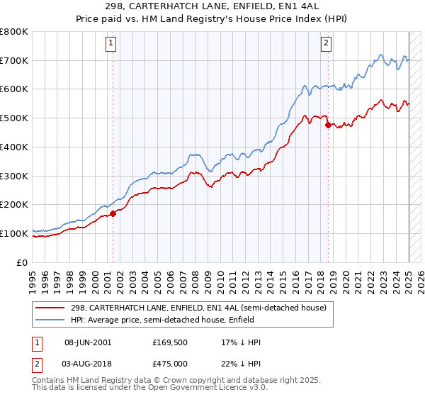 298, CARTERHATCH LANE, ENFIELD, EN1 4AL: Price paid vs HM Land Registry's House Price Index