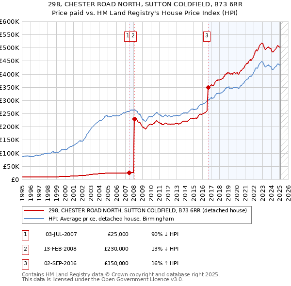 298, CHESTER ROAD NORTH, SUTTON COLDFIELD, B73 6RR: Price paid vs HM Land Registry's House Price Index
