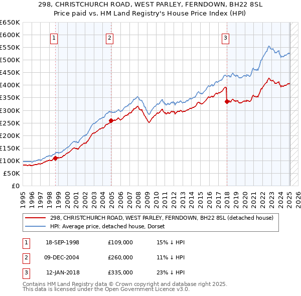 298, CHRISTCHURCH ROAD, WEST PARLEY, FERNDOWN, BH22 8SL: Price paid vs HM Land Registry's House Price Index