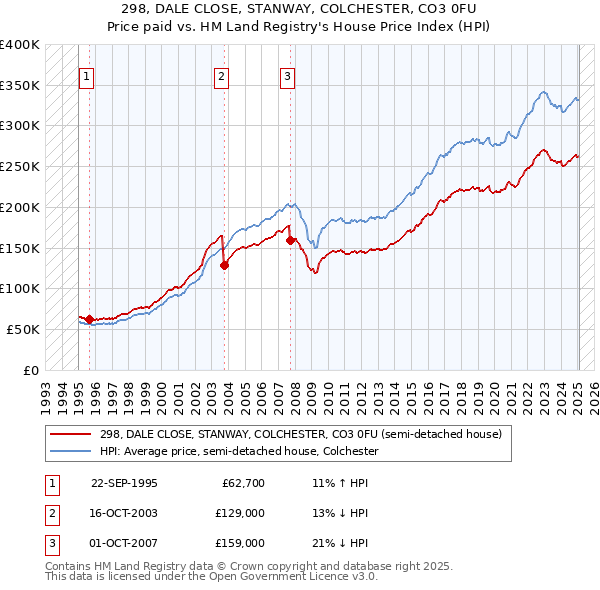 298, DALE CLOSE, STANWAY, COLCHESTER, CO3 0FU: Price paid vs HM Land Registry's House Price Index