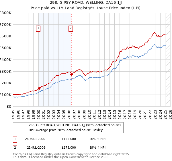298, GIPSY ROAD, WELLING, DA16 1JJ: Price paid vs HM Land Registry's House Price Index