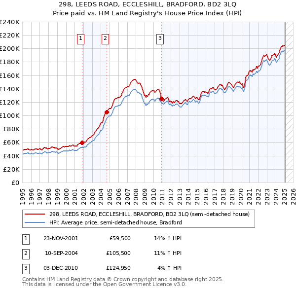 298, LEEDS ROAD, ECCLESHILL, BRADFORD, BD2 3LQ: Price paid vs HM Land Registry's House Price Index