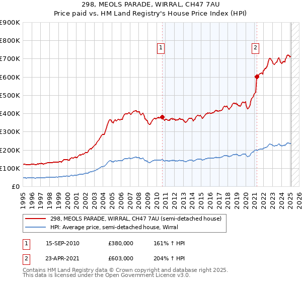 298, MEOLS PARADE, WIRRAL, CH47 7AU: Price paid vs HM Land Registry's House Price Index