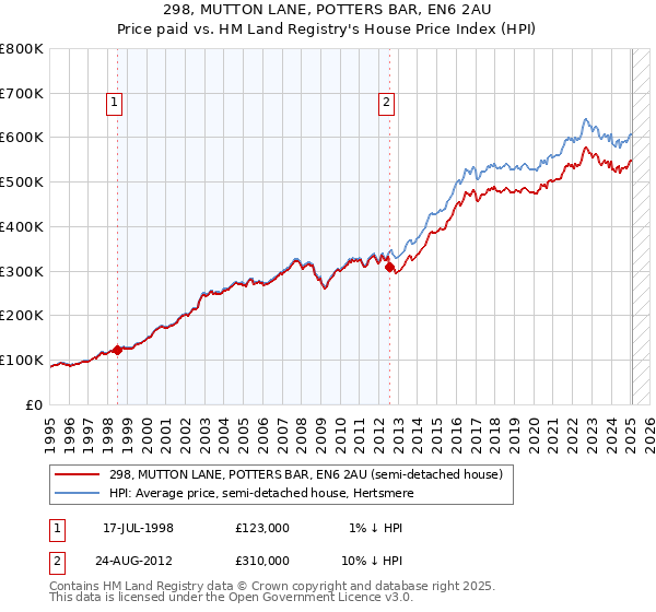 298, MUTTON LANE, POTTERS BAR, EN6 2AU: Price paid vs HM Land Registry's House Price Index