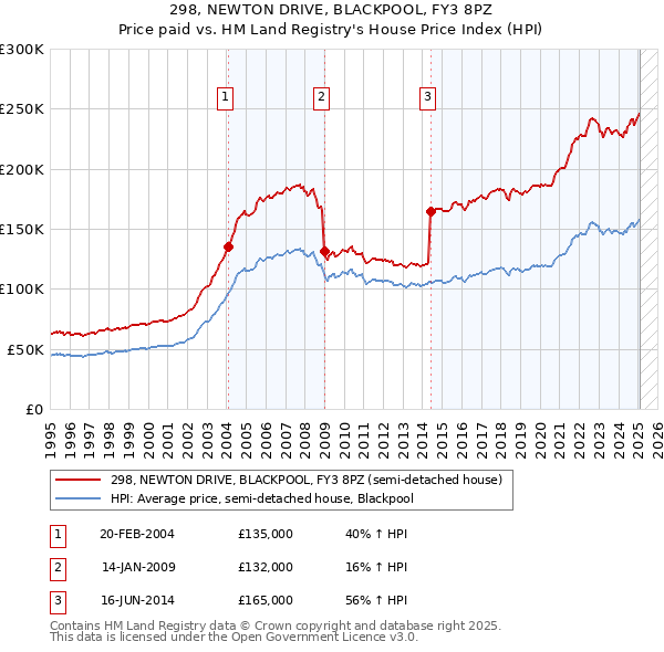298, NEWTON DRIVE, BLACKPOOL, FY3 8PZ: Price paid vs HM Land Registry's House Price Index